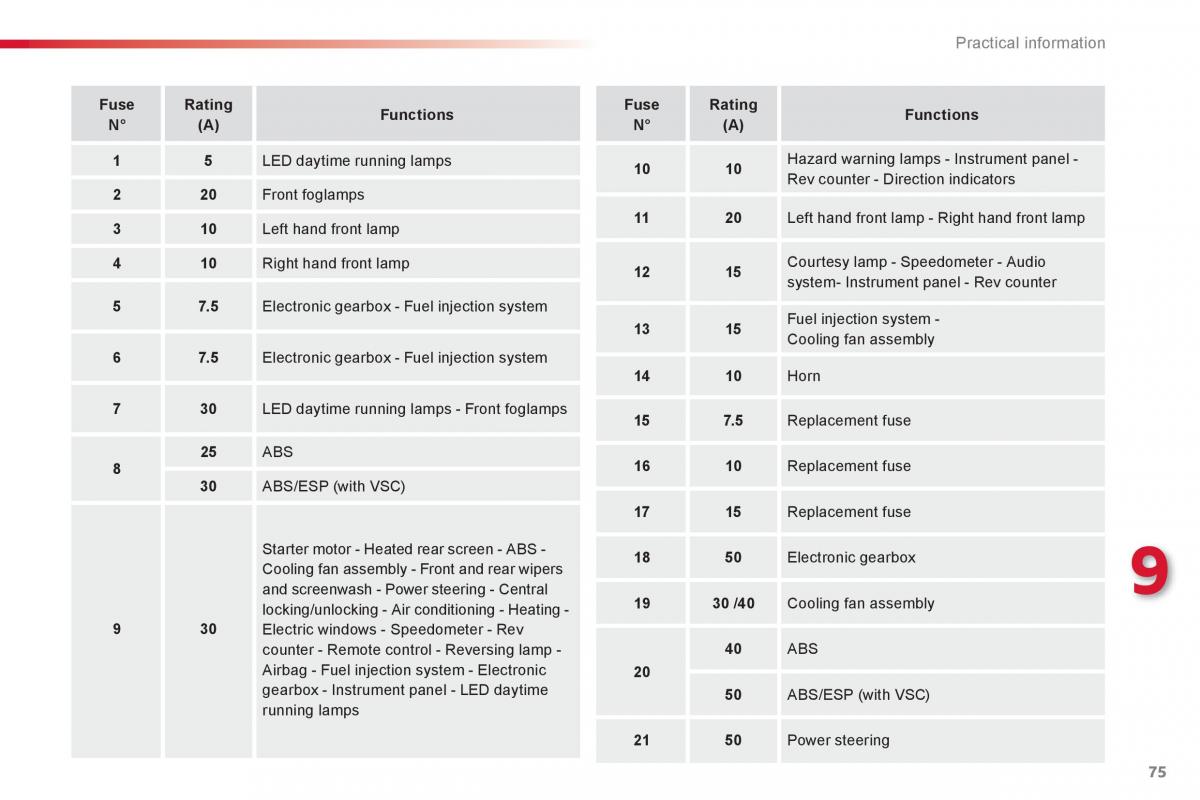 Citroen C1 I 1 owners manual / page 77