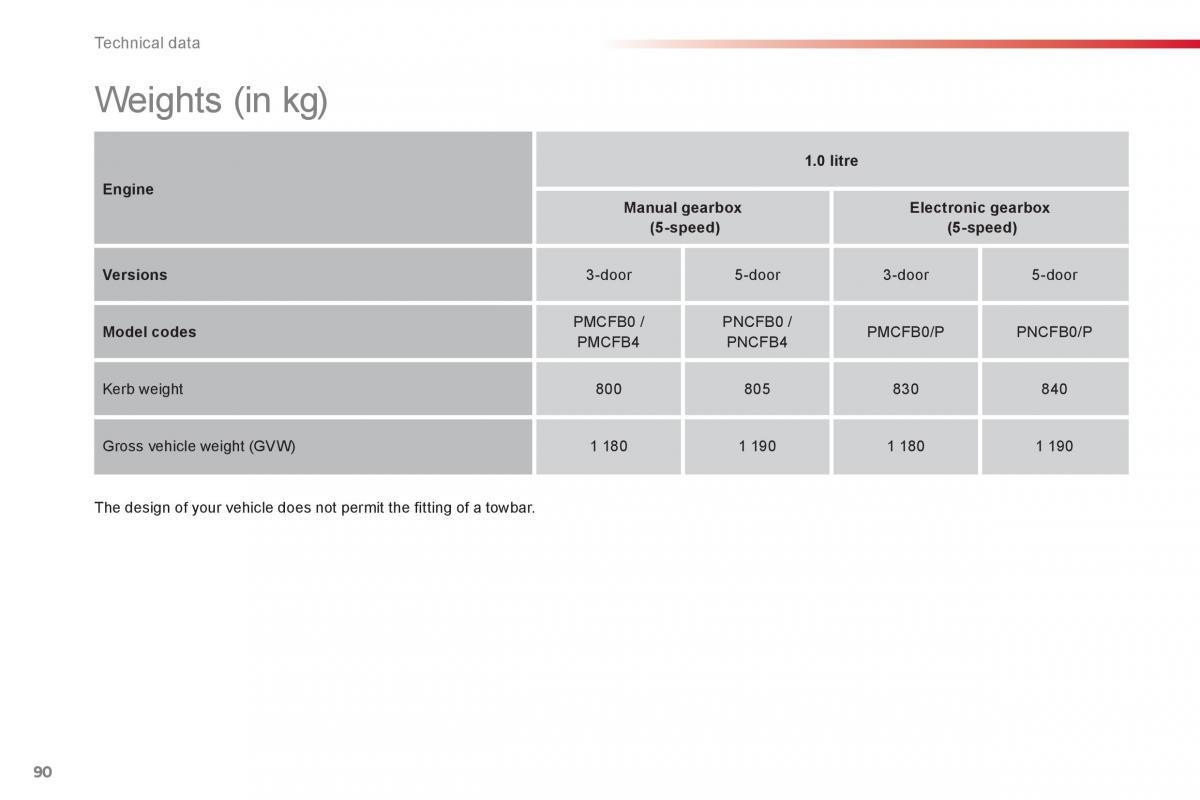 Citroen C1 I 1 owners manual / page 92