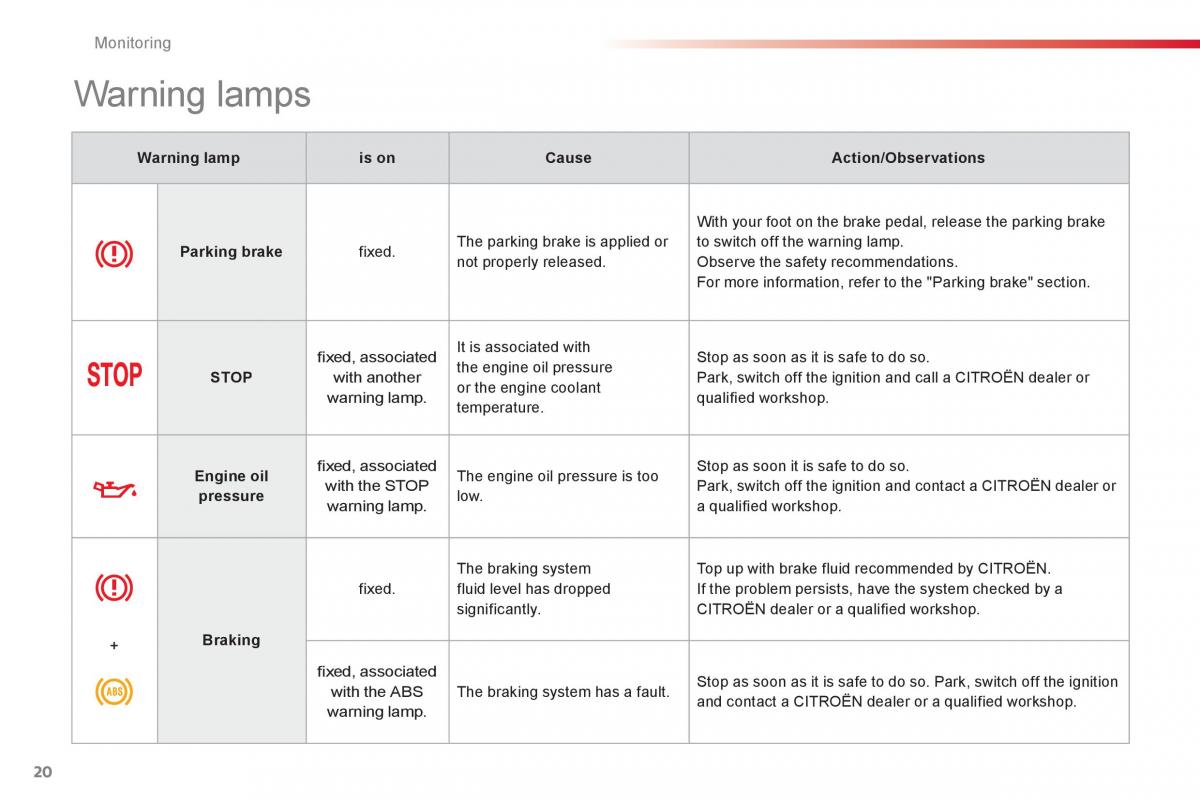 Citroen C1 I 1 owners manual / page 22