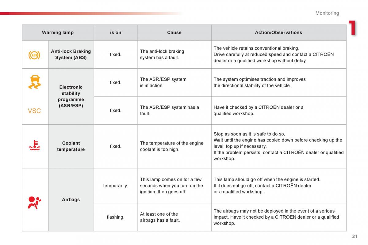 Citroen C1 I 1 owners manual / page 23