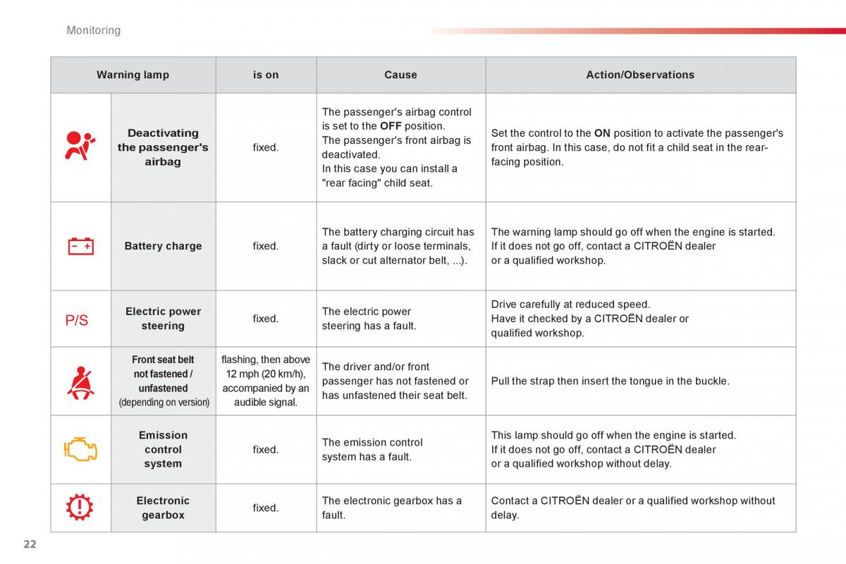 Citroen C1 I 1 owners manual / page 24