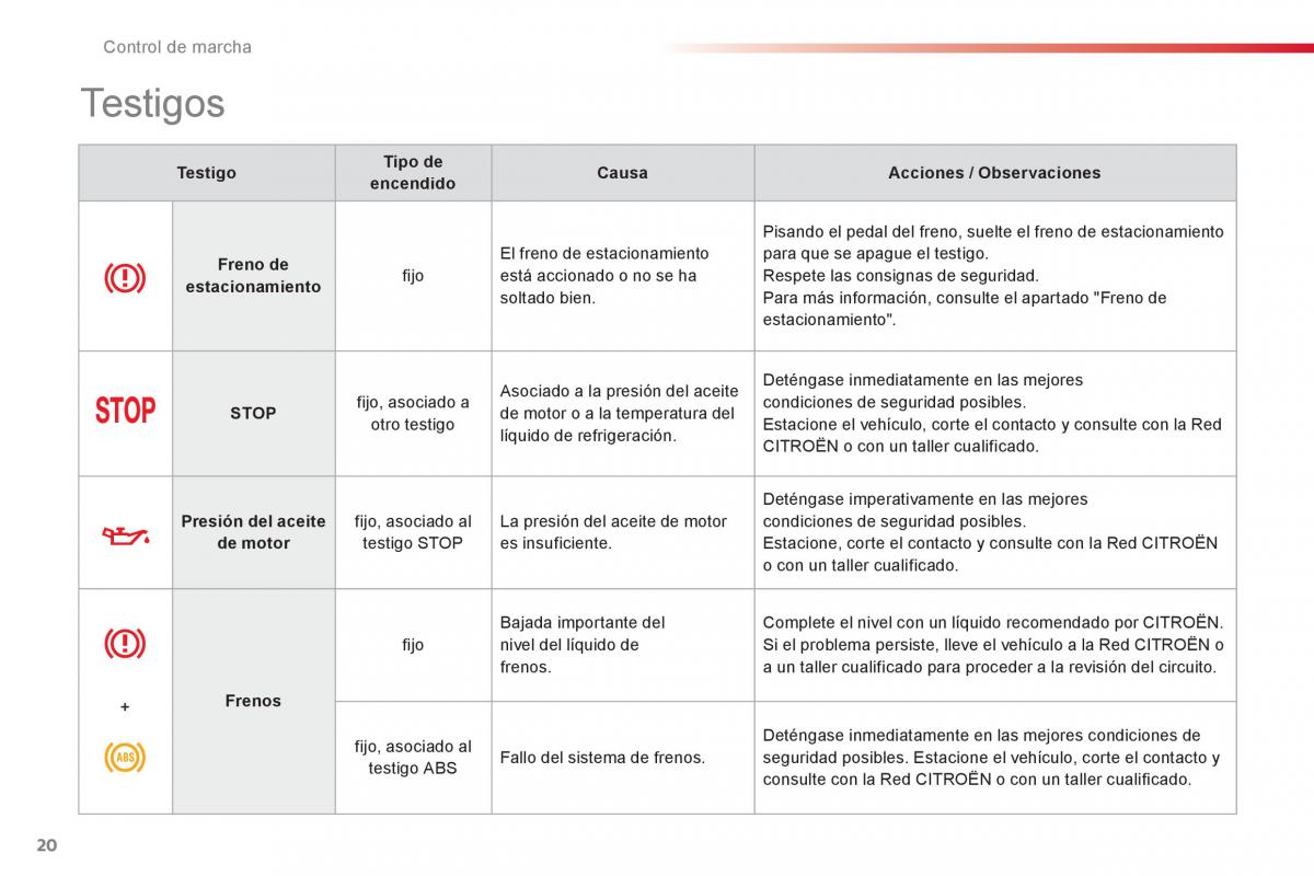 Citroen C1 I 1 manual del propietario / page 22