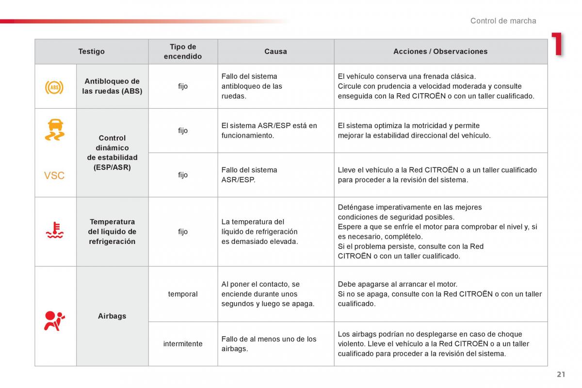 Citroen C1 I 1 manual del propietario / page 23