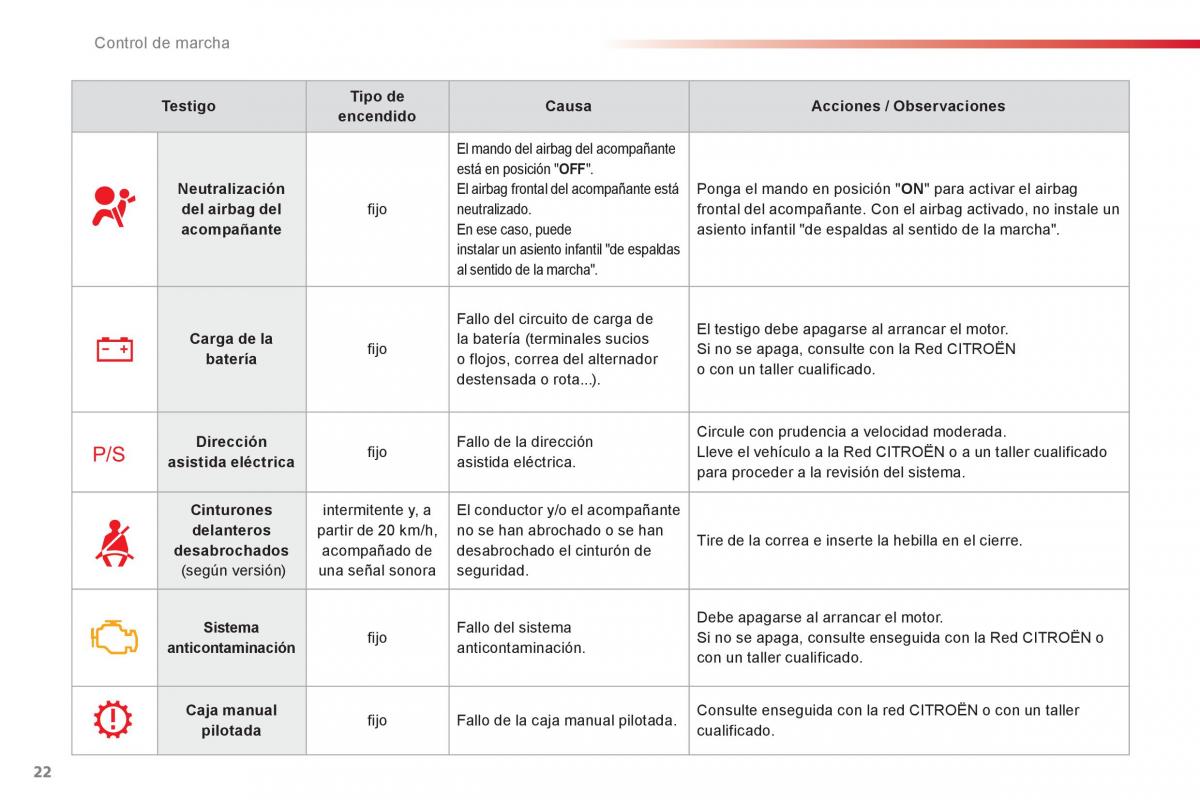 Citroen C1 I 1 manual del propietario / page 24