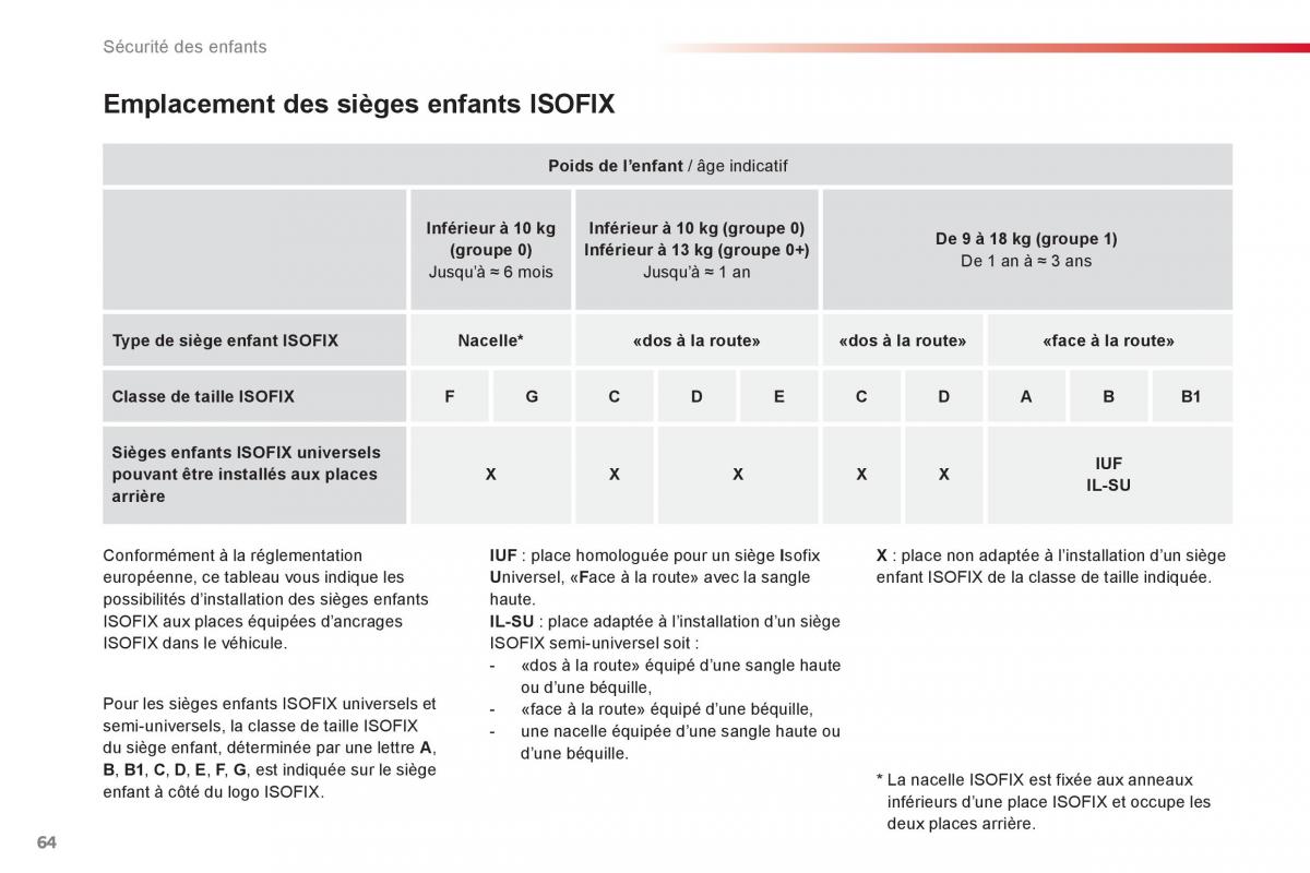 Citroen C1 I 1 manuel du proprietaire / page 66