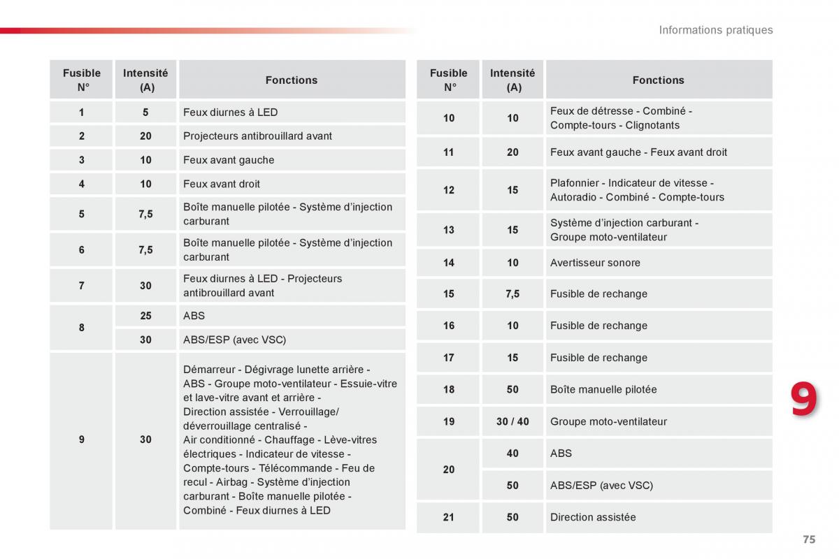 Citroen C1 I 1 manuel du proprietaire / page 77