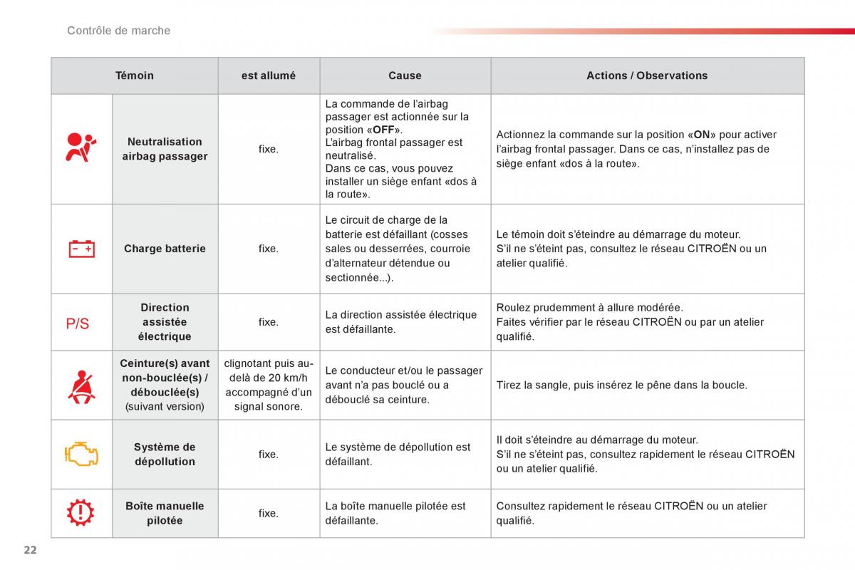 Citroen C1 I 1 manuel du proprietaire / page 24