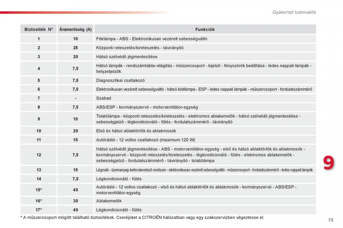 Citroen C1 I 1 Kezelesi utmutato / page 75