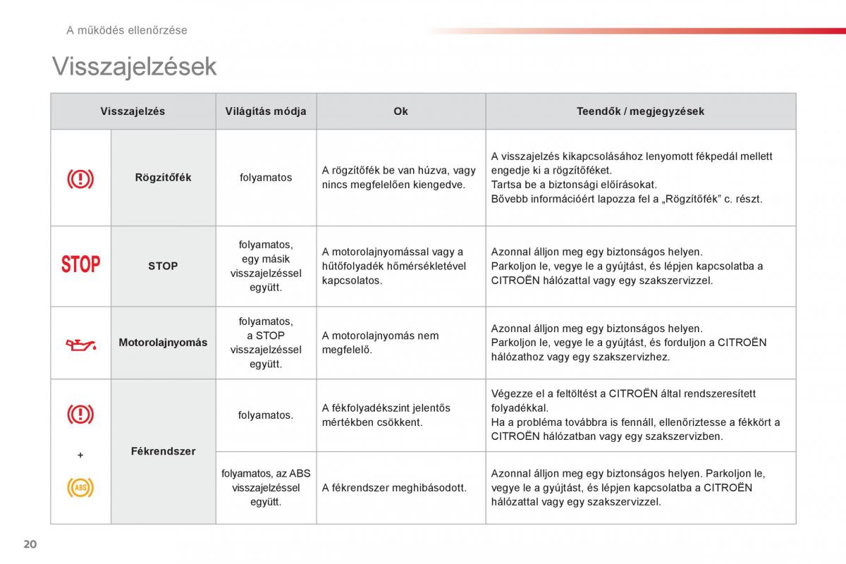 Citroen C1 I 1 Kezelesi utmutato / page 22