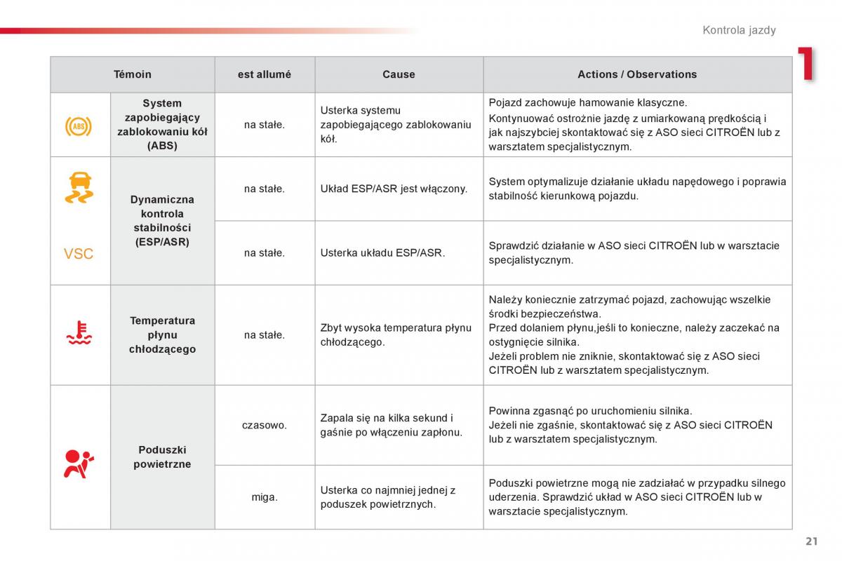 Citroen C1 I 1 instrukcja obslugi / page 23