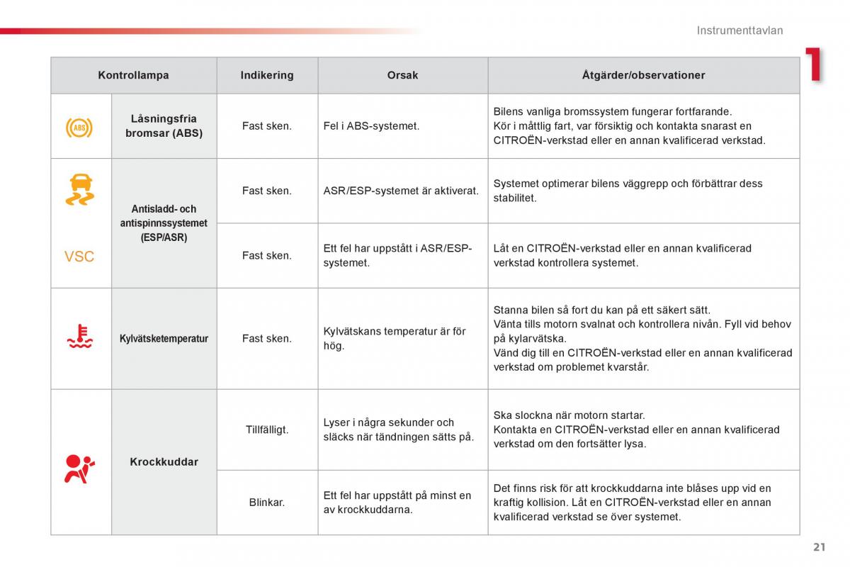 Citroen C1 I 1 instruktionsbok / page 23