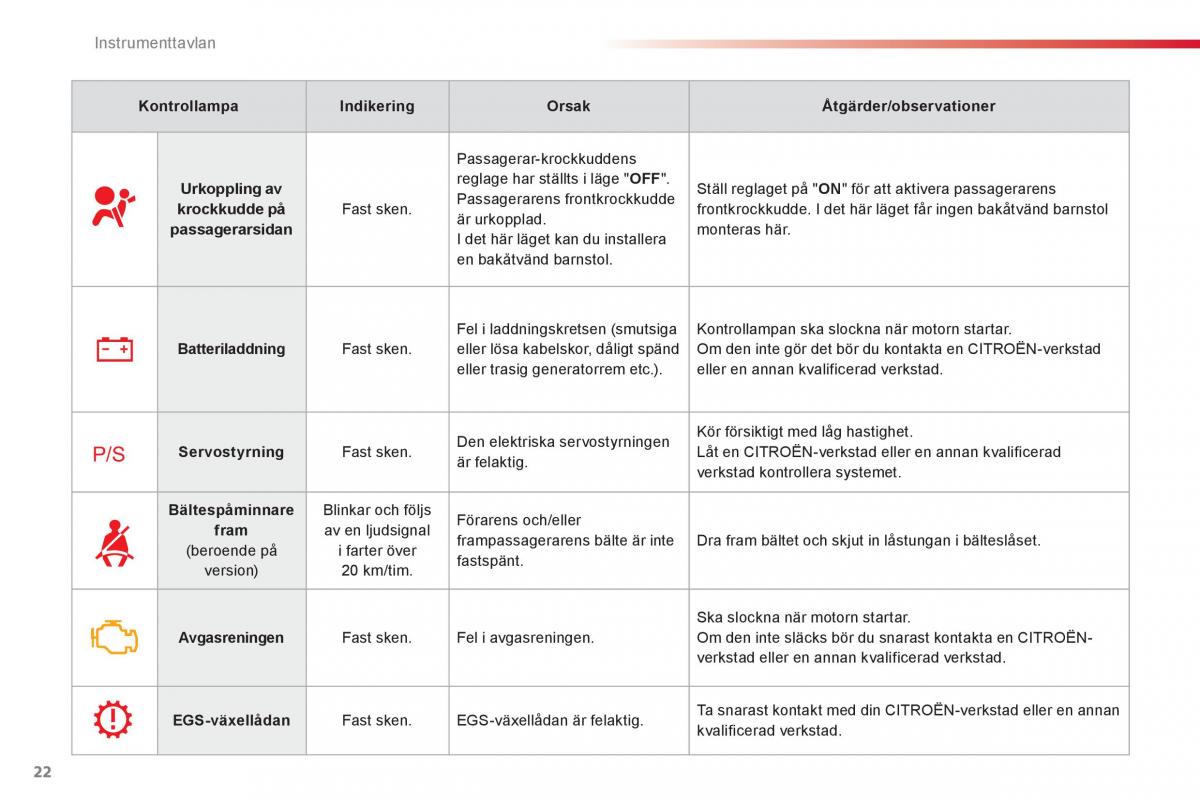 Citroen C1 I 1 instruktionsbok / page 24