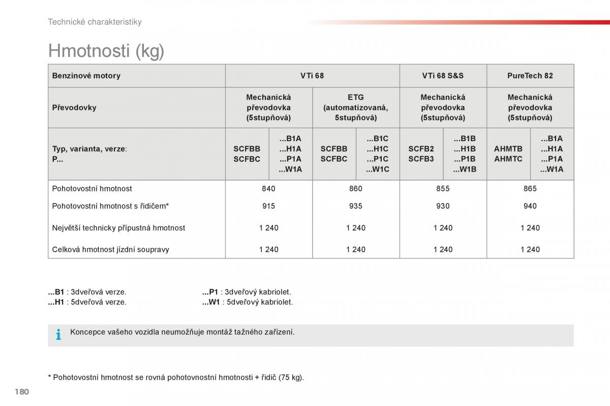 Citroen C1 II 2 navod k obsludze / page 182