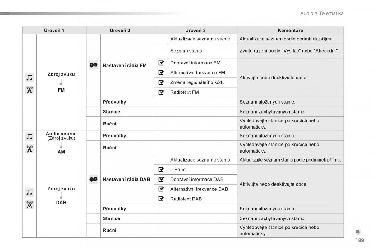 Citroen C1 II 2 navod k obsludze / page 191