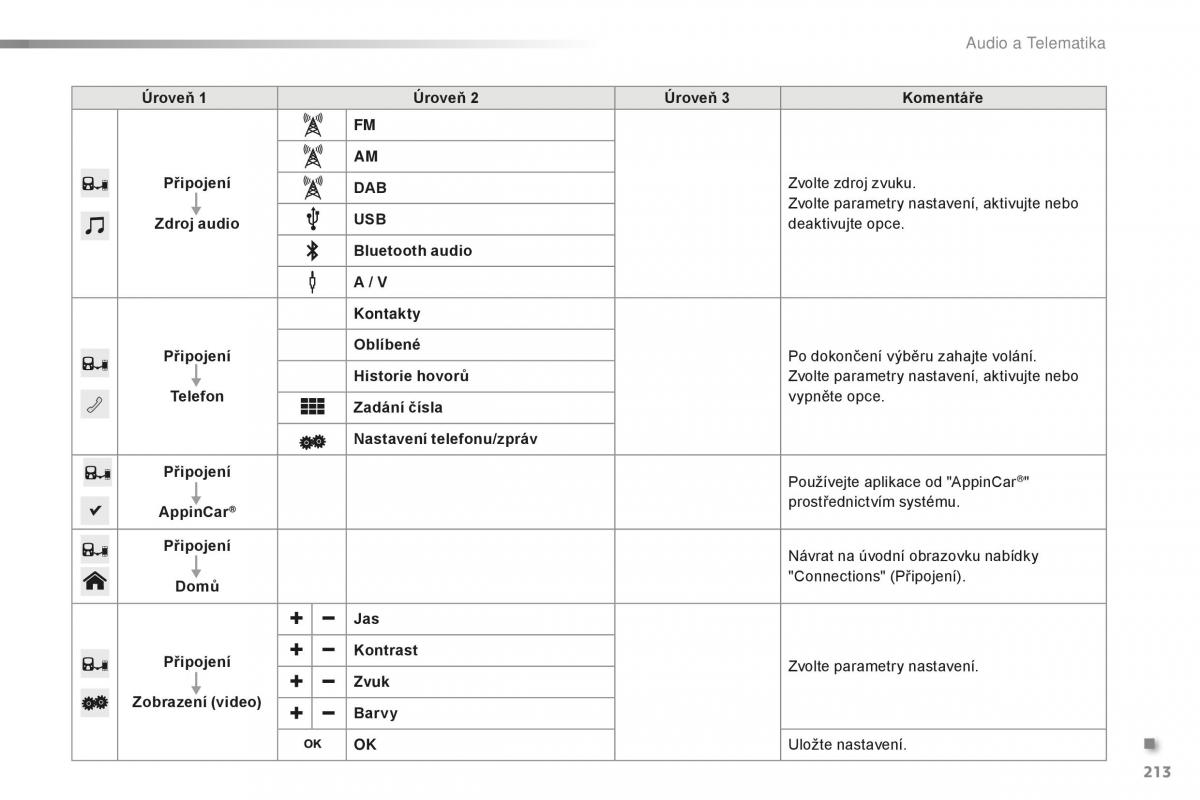 Citroen C1 II 2 navod k obsludze / page 215