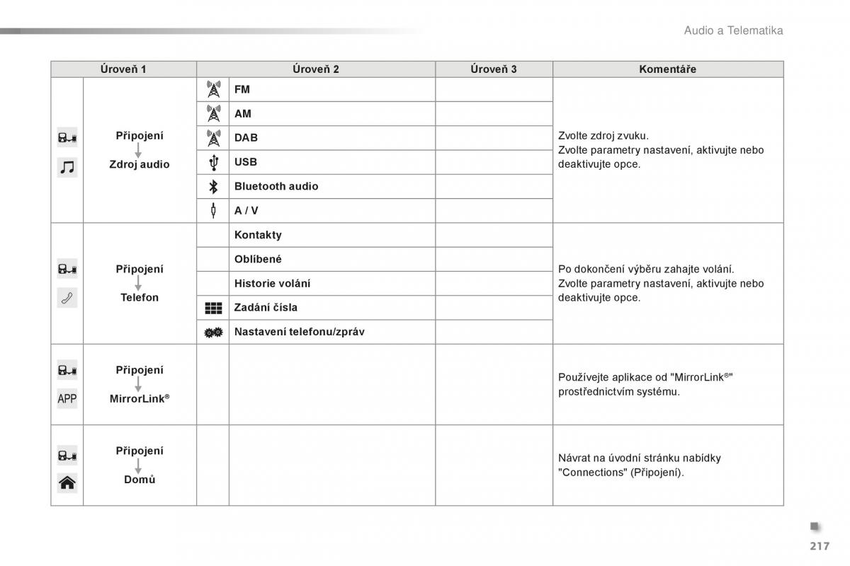 Citroen C1 II 2 navod k obsludze / page 219