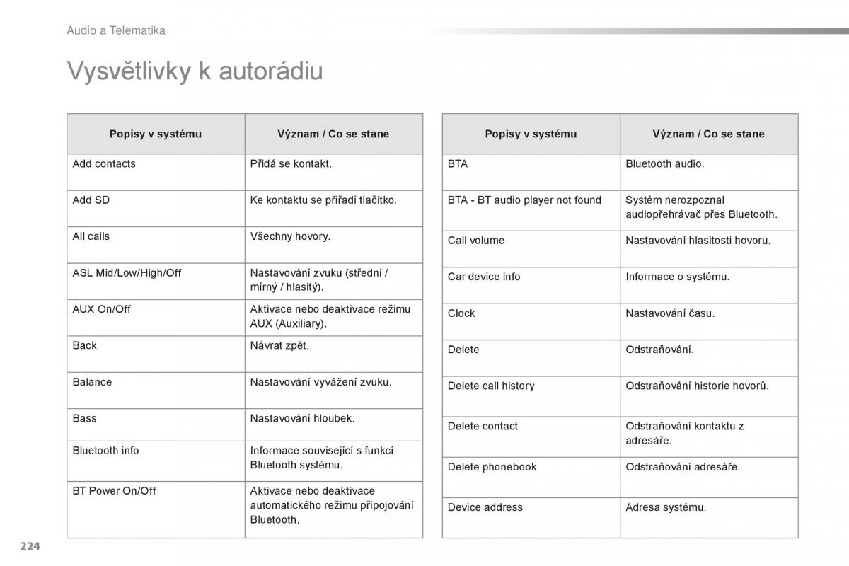 Citroen C1 II 2 navod k obsludze / page 226