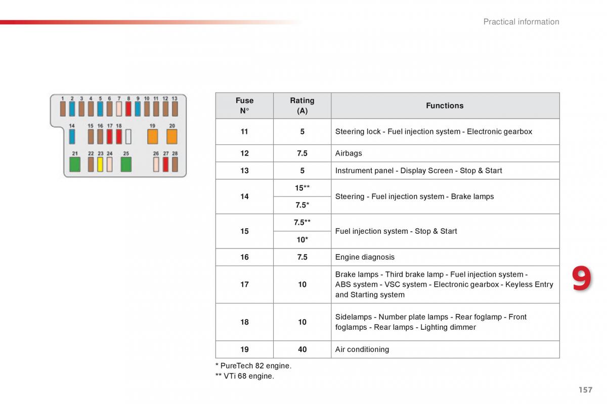 Citroen C1 II 2 owners manual / page 159