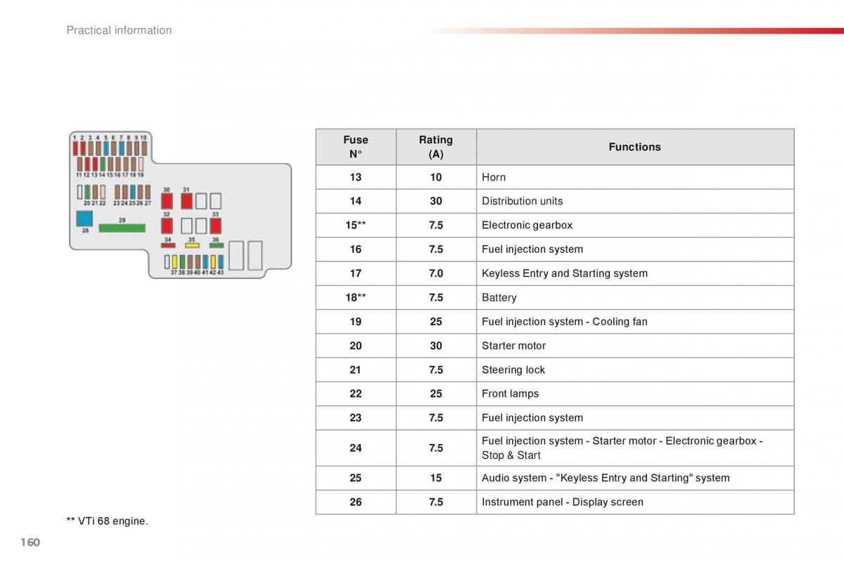 Citroen C1 II 2 owners manual / page 162