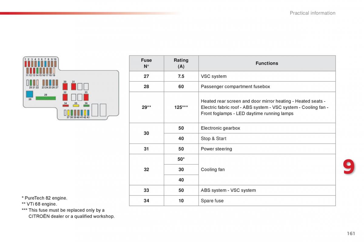 Citroen C1 II 2 owners manual / page 163