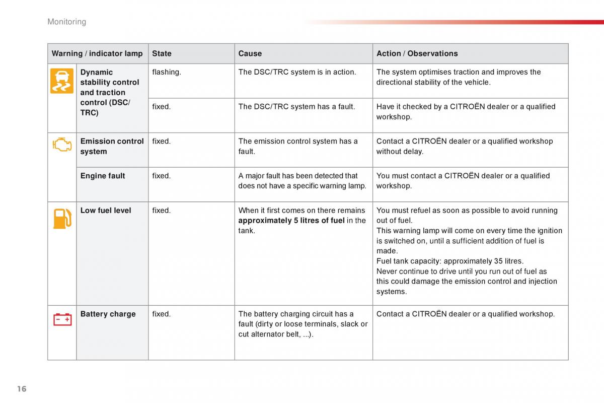 Citroen C1 II 2 owners manual / page 18