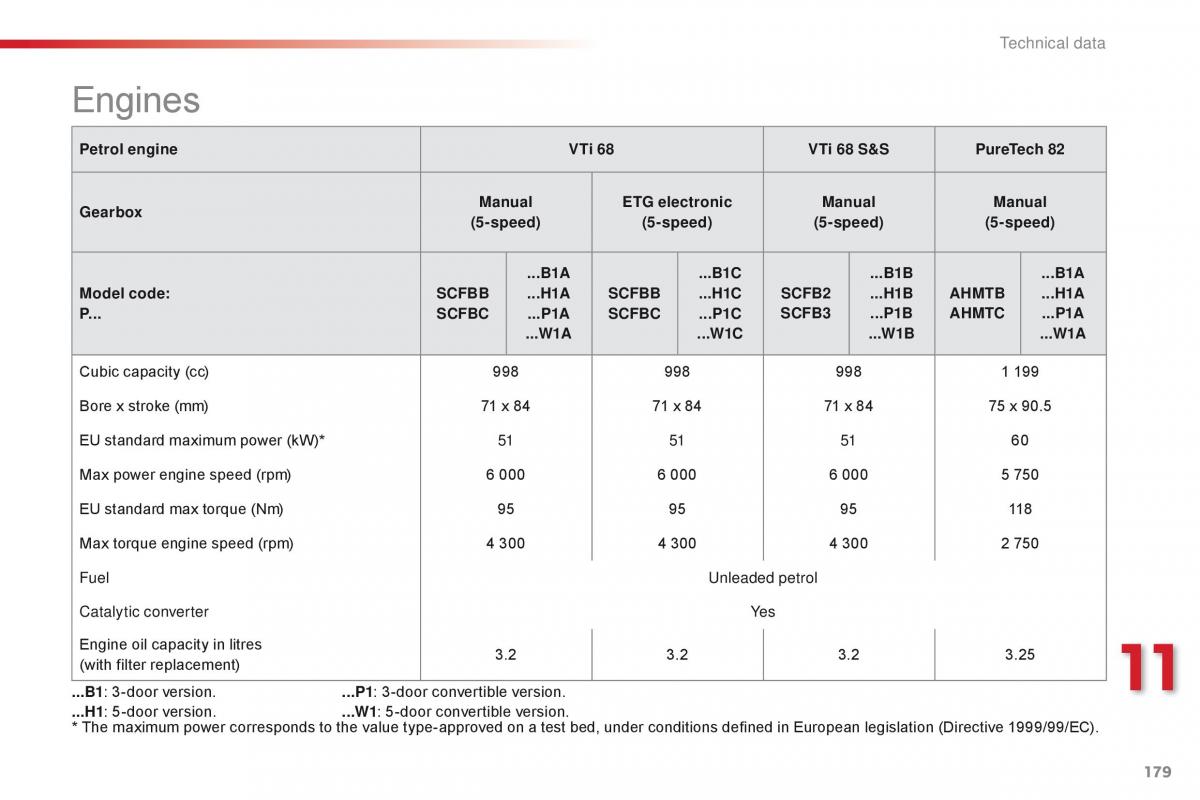 Citroen C1 II 2 owners manual / page 181