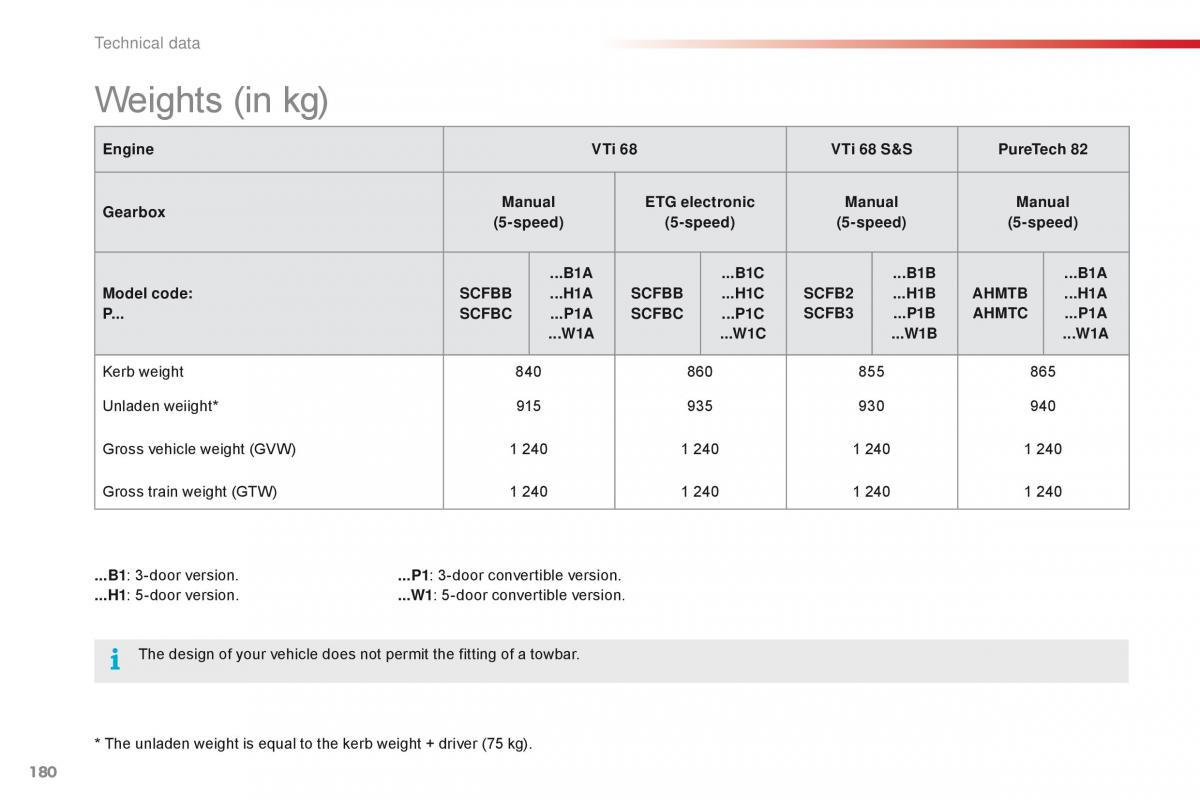 Citroen C1 II 2 owners manual / page 182