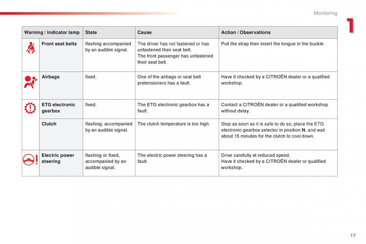 Citroen C1 II 2 owners manual / page 19