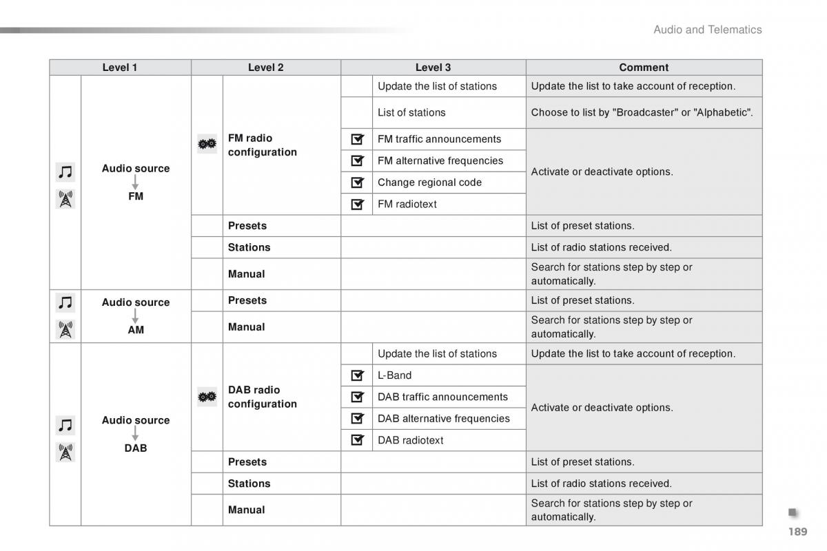 Citroen C1 II 2 owners manual / page 191