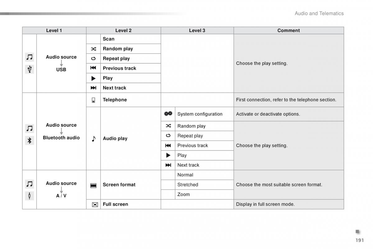 Citroen C1 II 2 owners manual / page 193