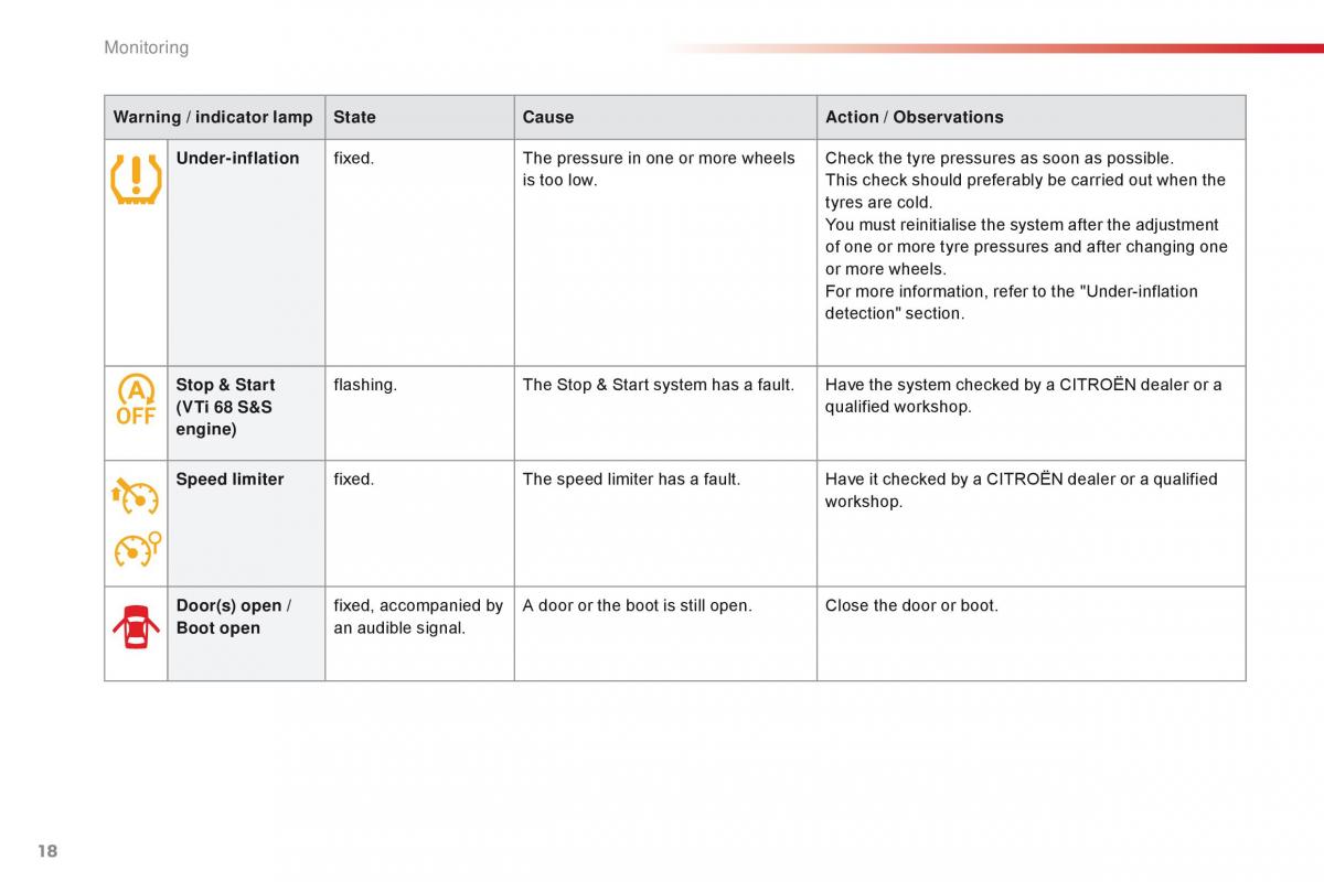 Citroen C1 II 2 owners manual / page 20