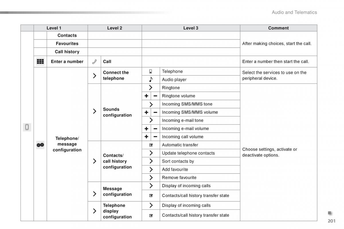 Citroen C1 II 2 owners manual / page 203