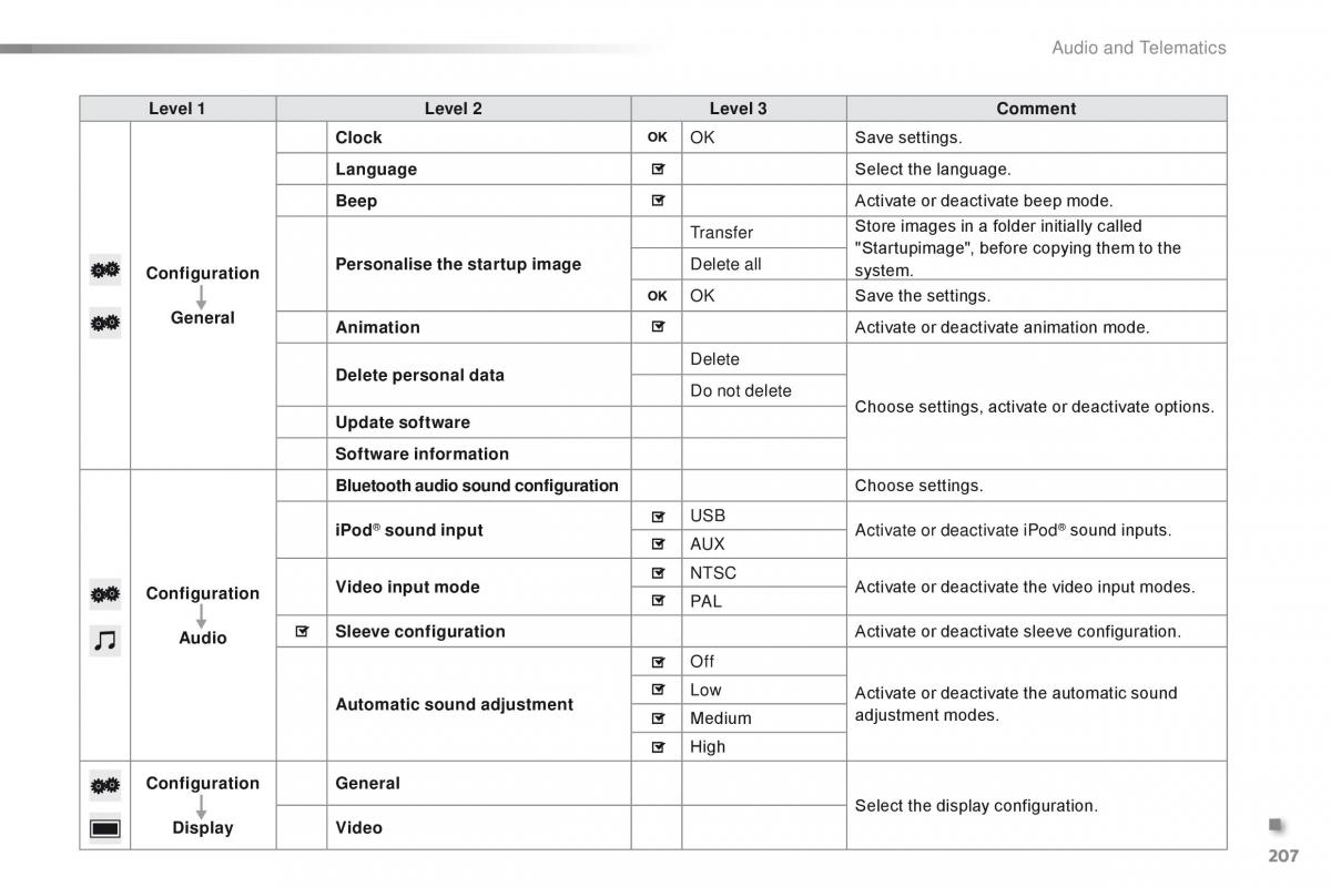 Citroen C1 II 2 owners manual / page 209