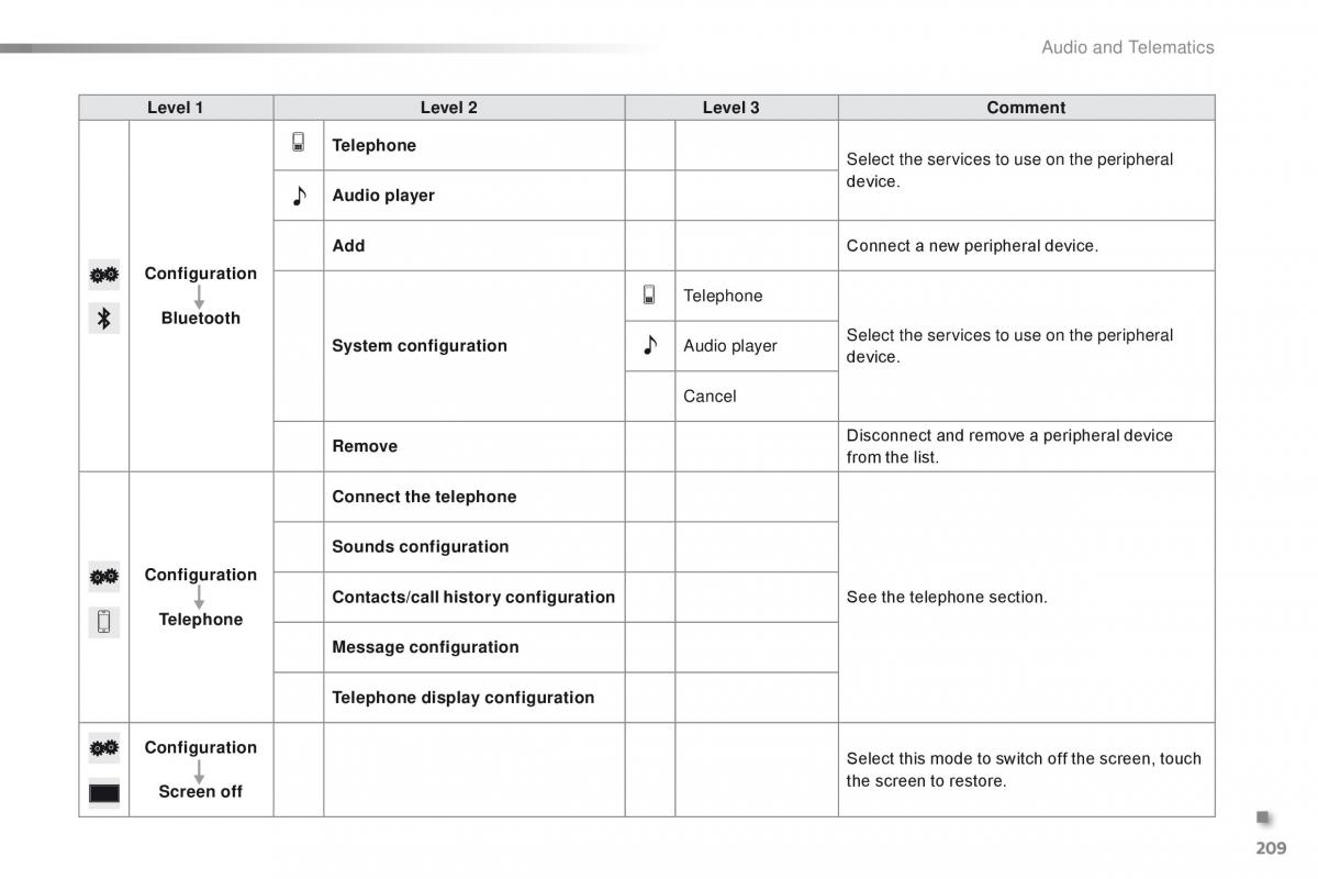 Citroen C1 II 2 owners manual / page 211