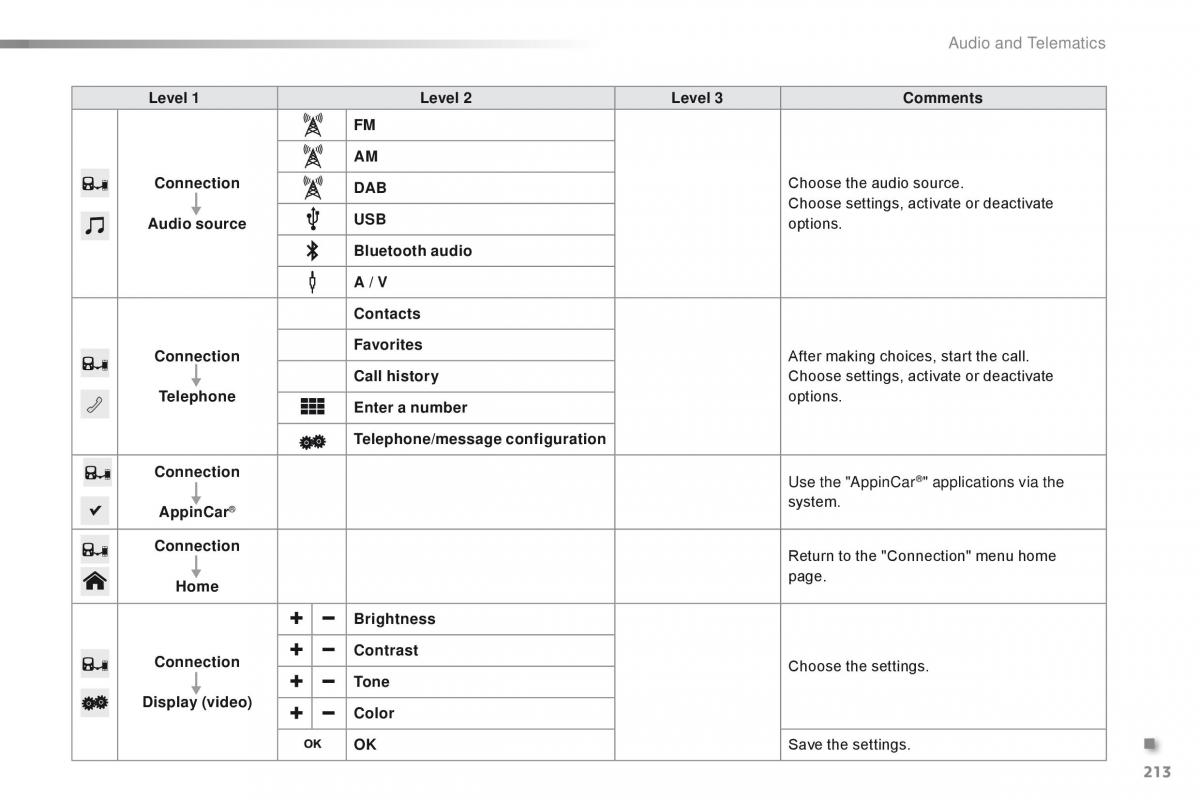 Citroen C1 II 2 owners manual / page 215