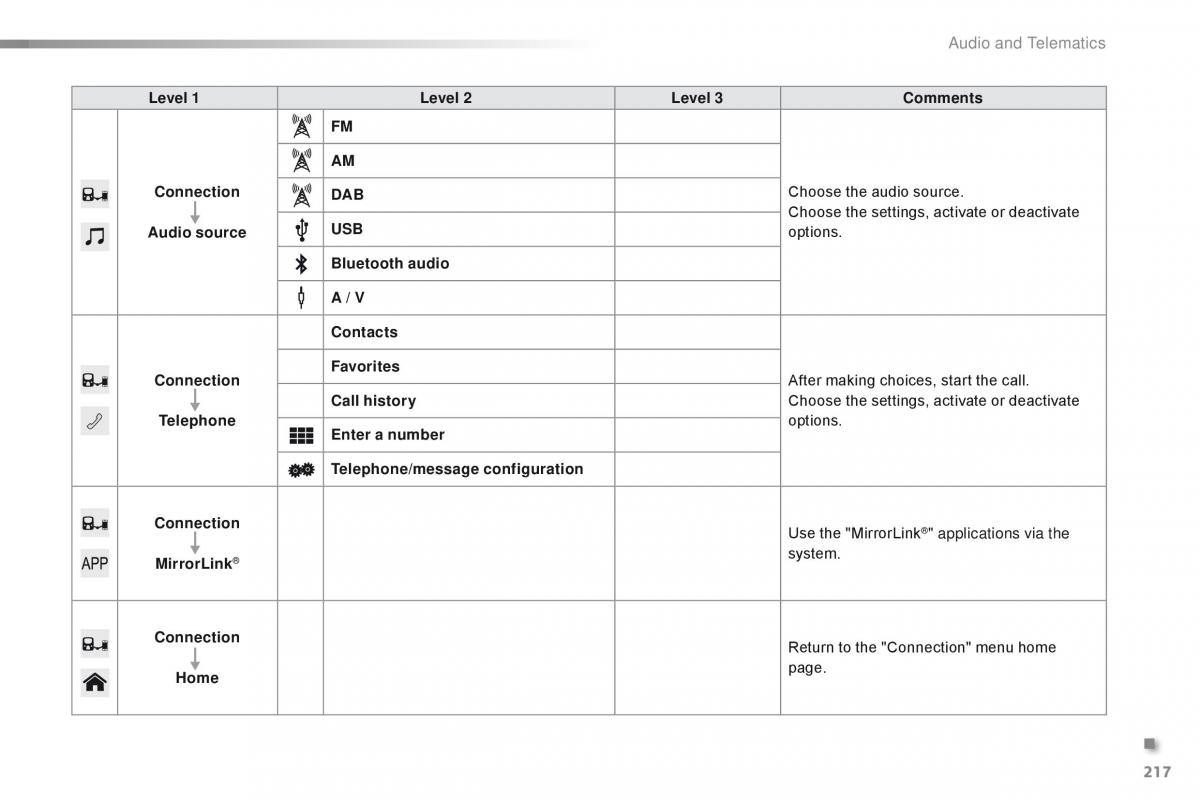 Citroen C1 II 2 owners manual / page 219