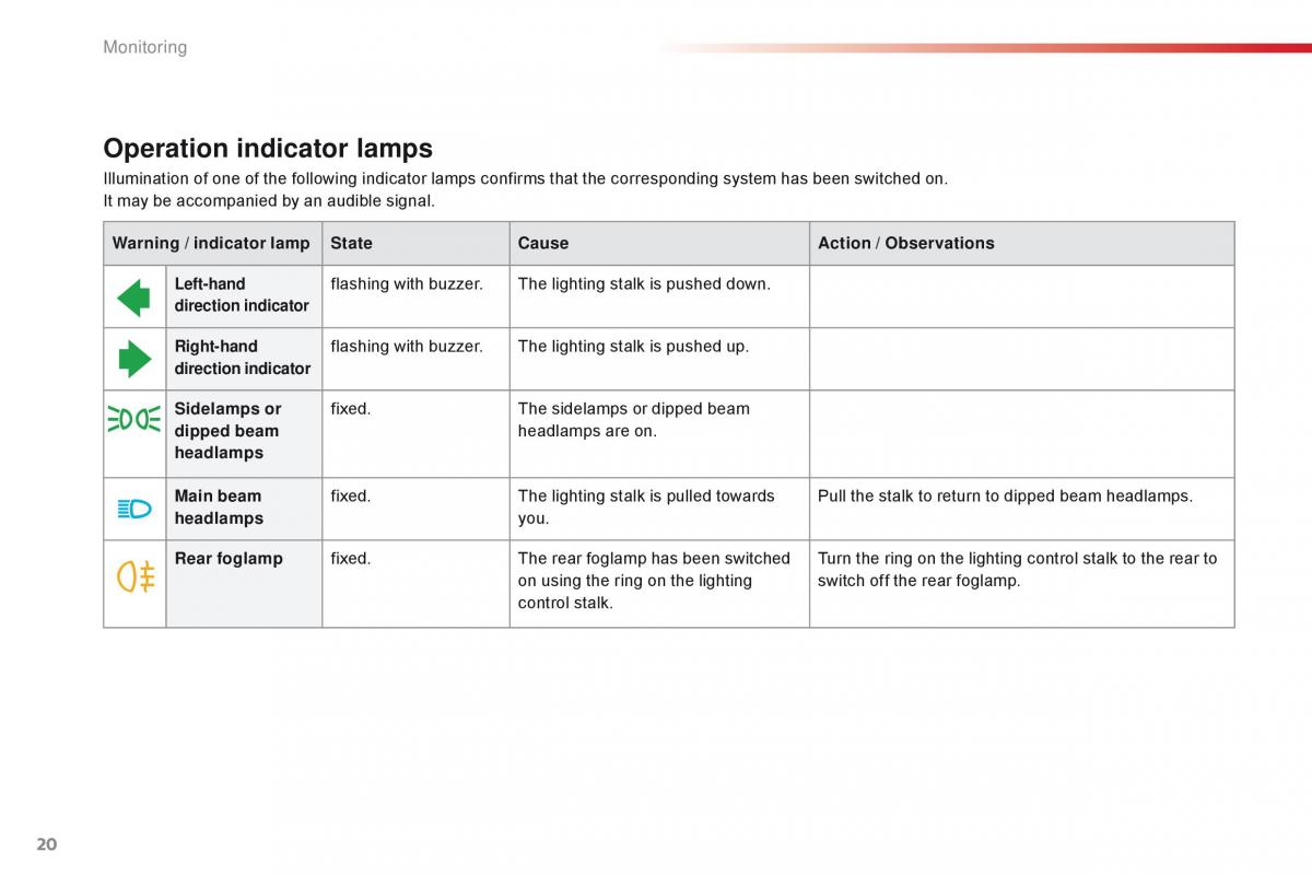 Citroen C1 II 2 owners manual / page 22