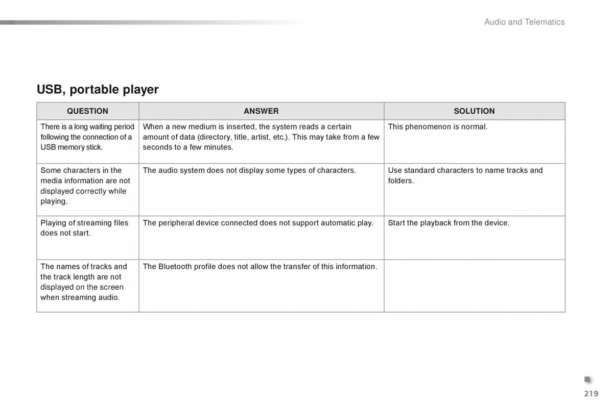 Citroen C1 II 2 owners manual / page 221