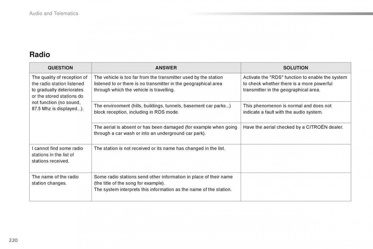 Citroen C1 II 2 owners manual / page 222