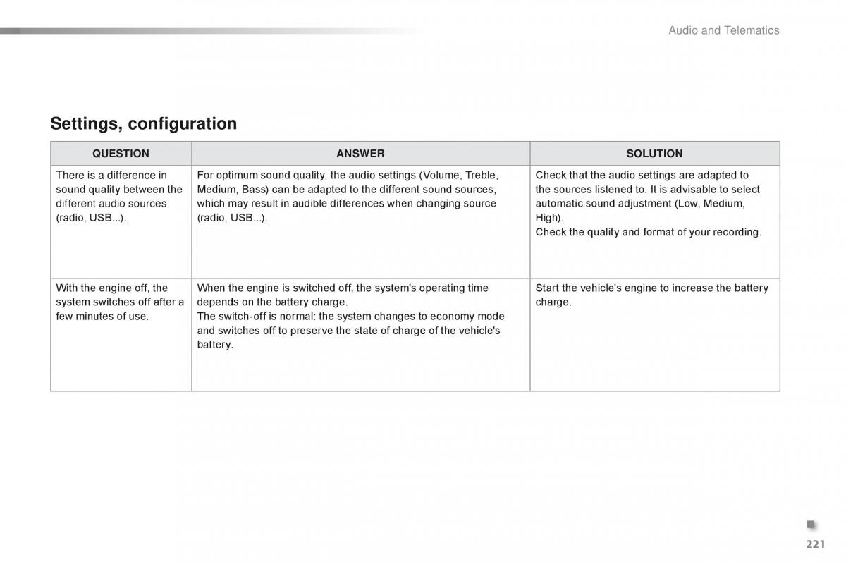 Citroen C1 II 2 owners manual / page 223