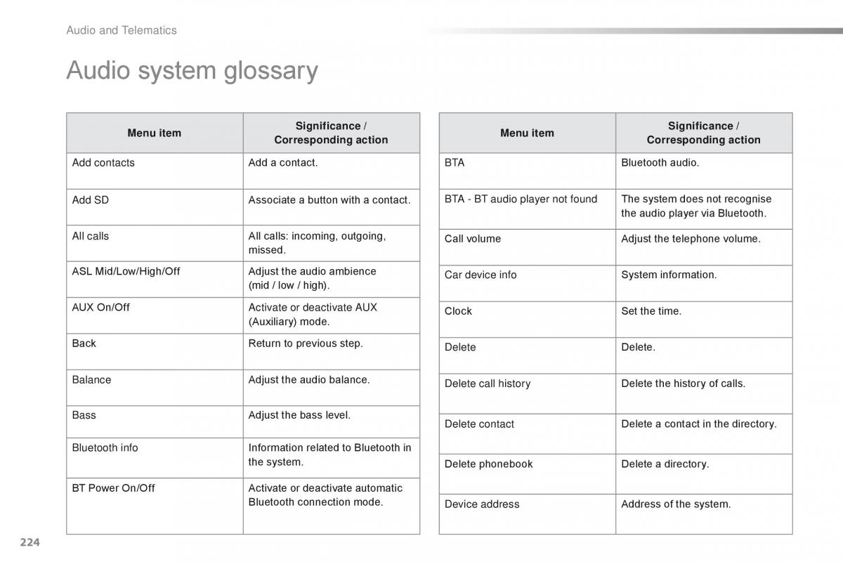 Citroen C1 II 2 owners manual / page 226