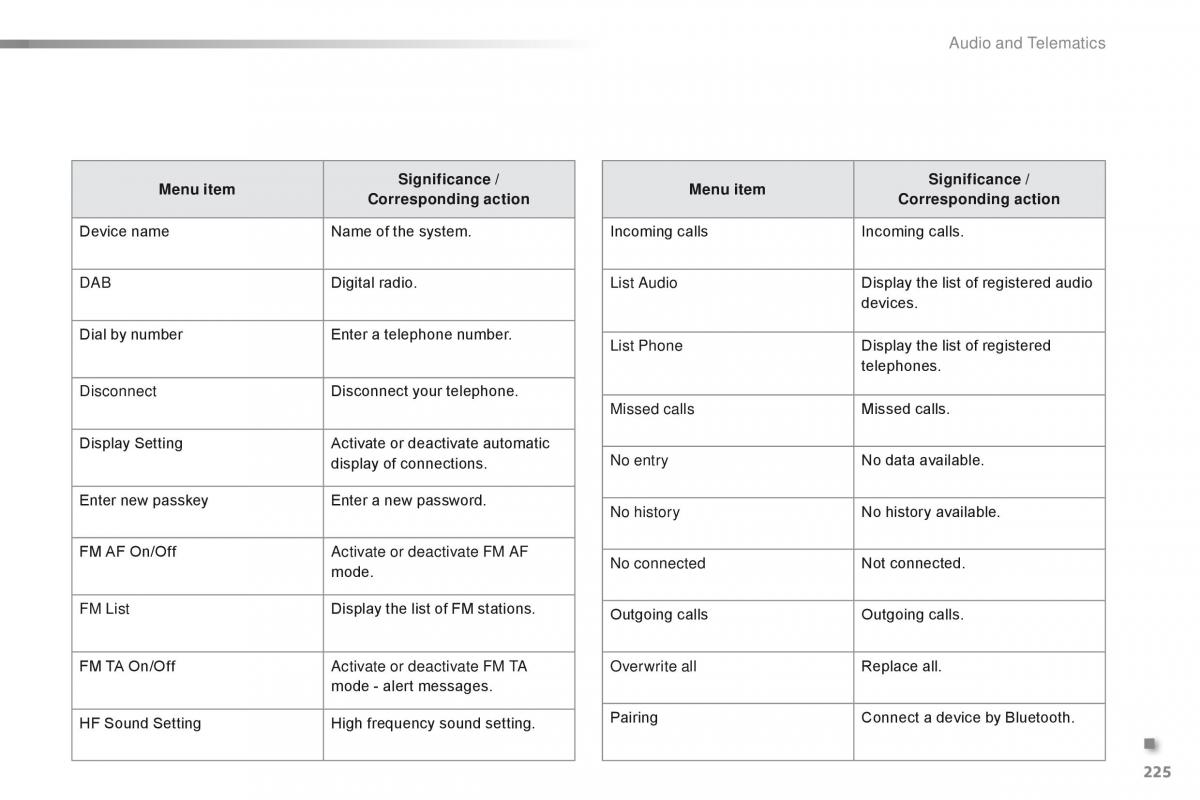 Citroen C1 II 2 owners manual / page 227