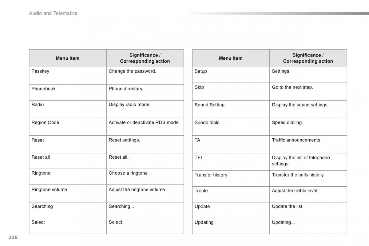 Citroen C1 II 2 owners manual / page 228