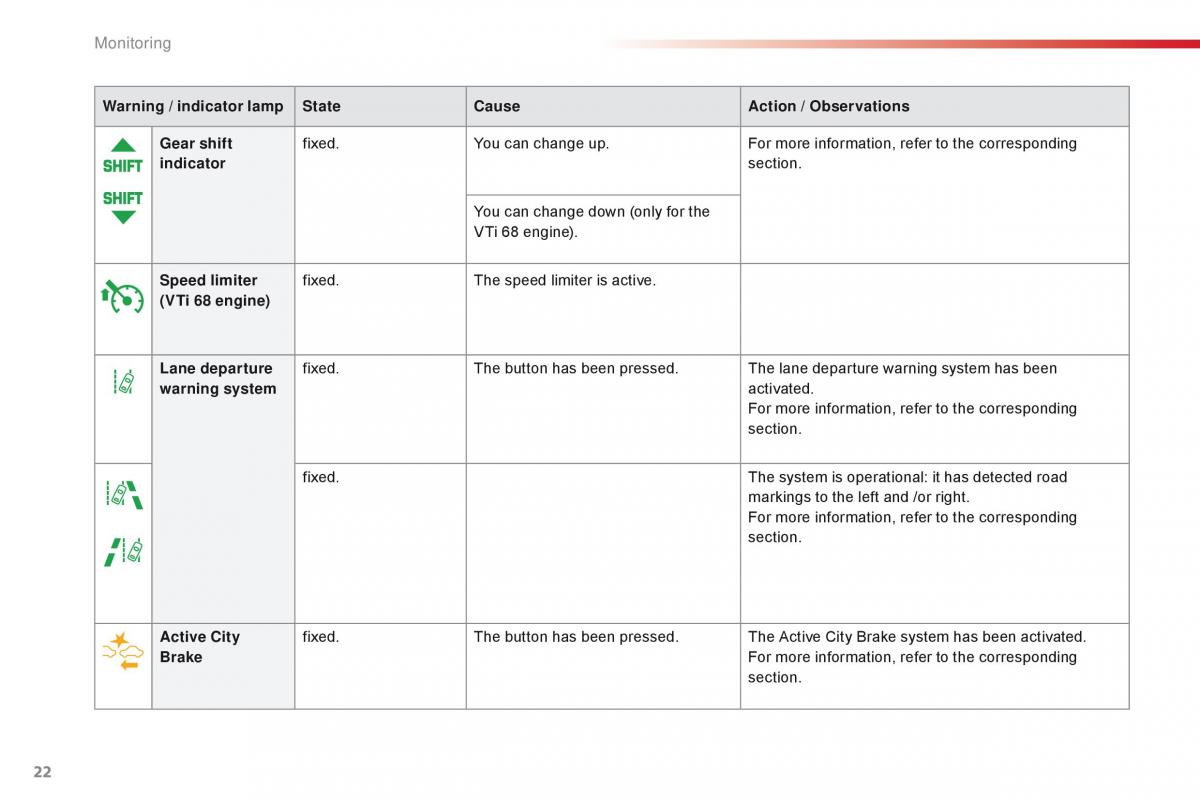 Citroen C1 II 2 owners manual / page 24