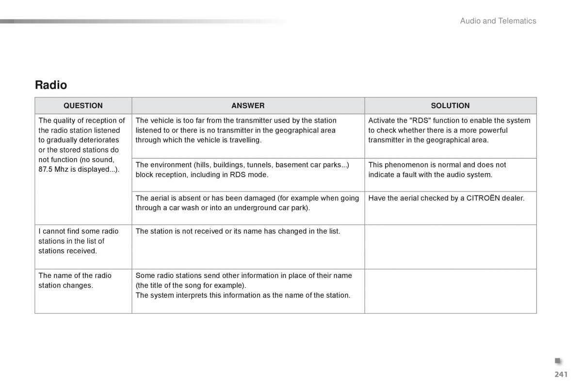 Citroen C1 II 2 owners manual / page 243