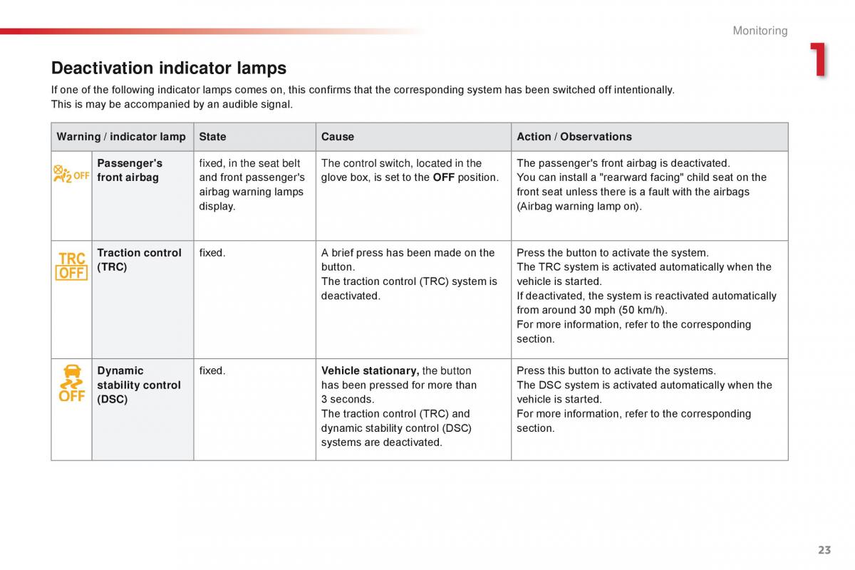 Citroen C1 II 2 owners manual / page 25