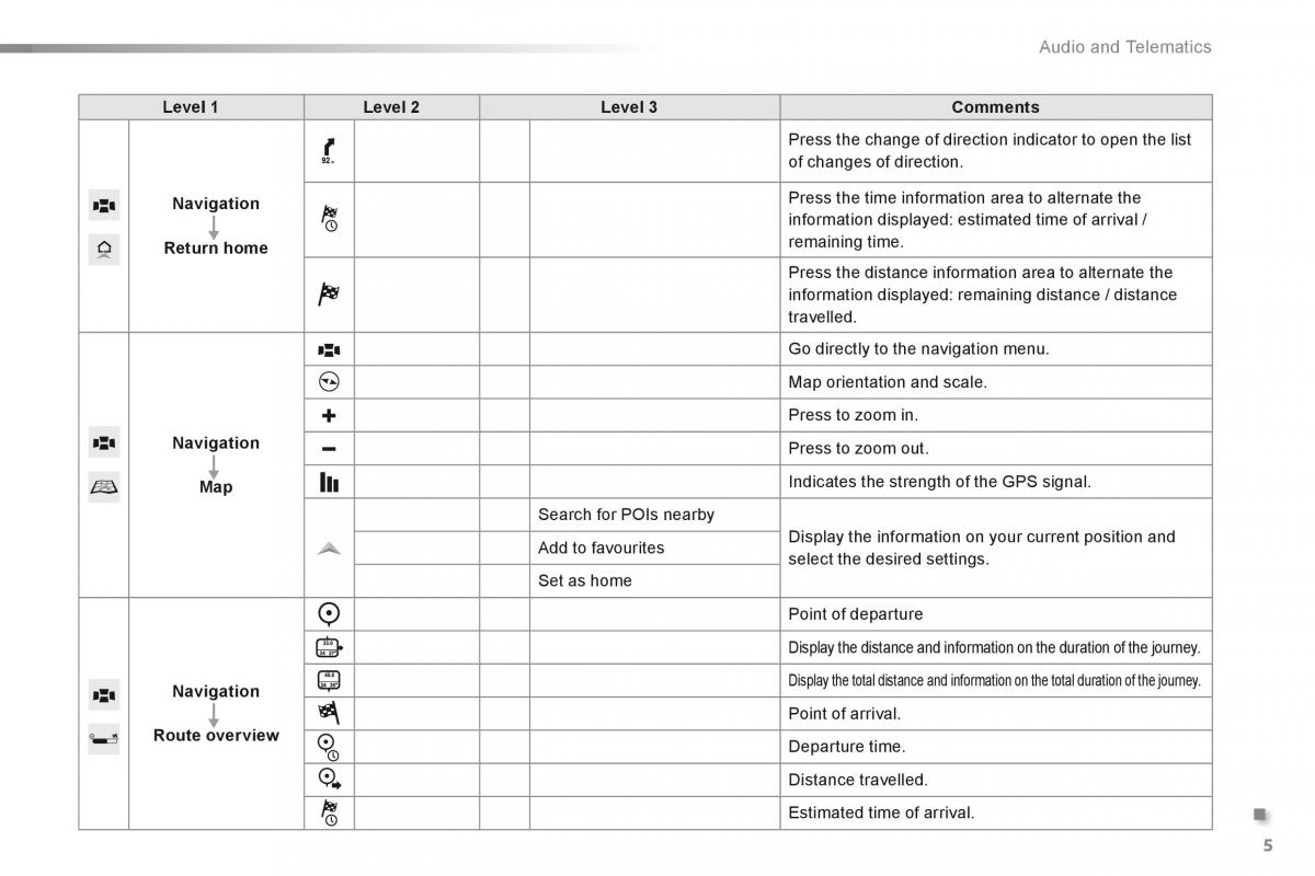 Citroen C1 II 2 owners manual / page 264