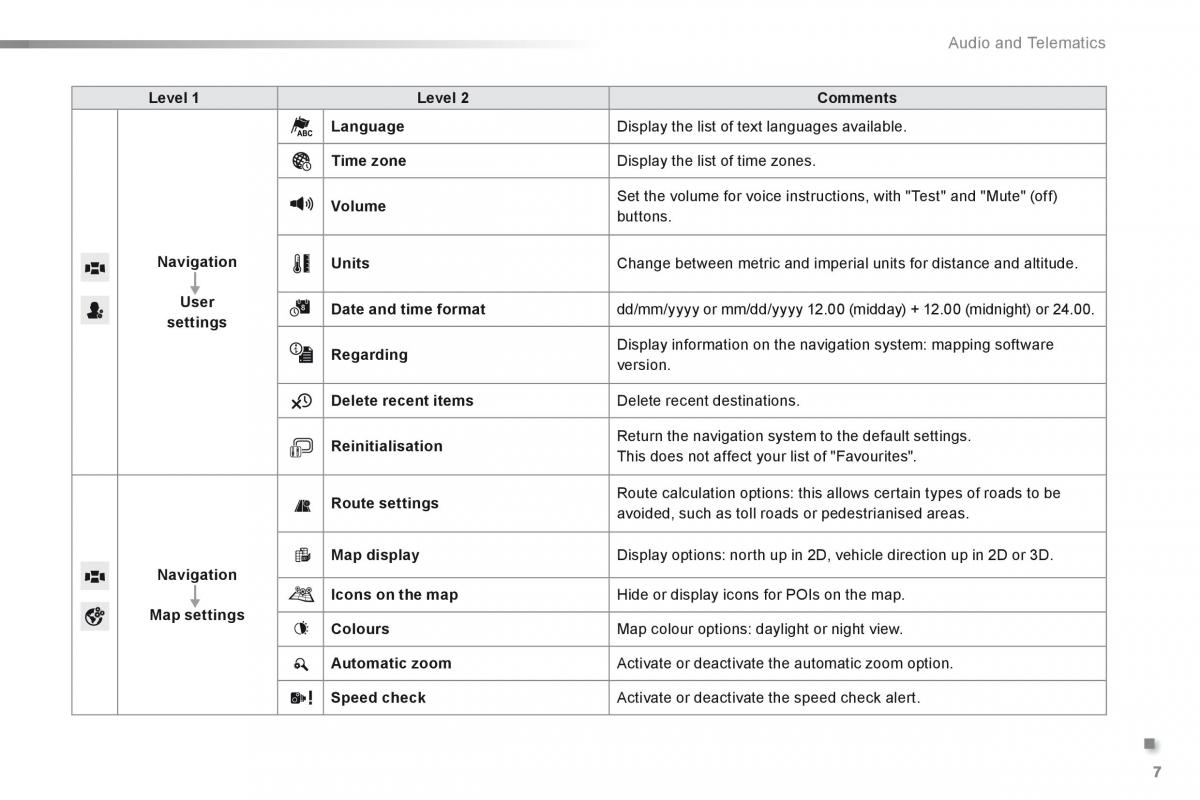 Citroen C1 II 2 owners manual / page 266