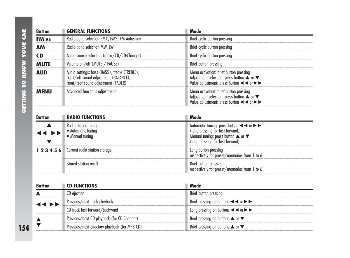 Alfa Romeo 147 owners manual / page 155