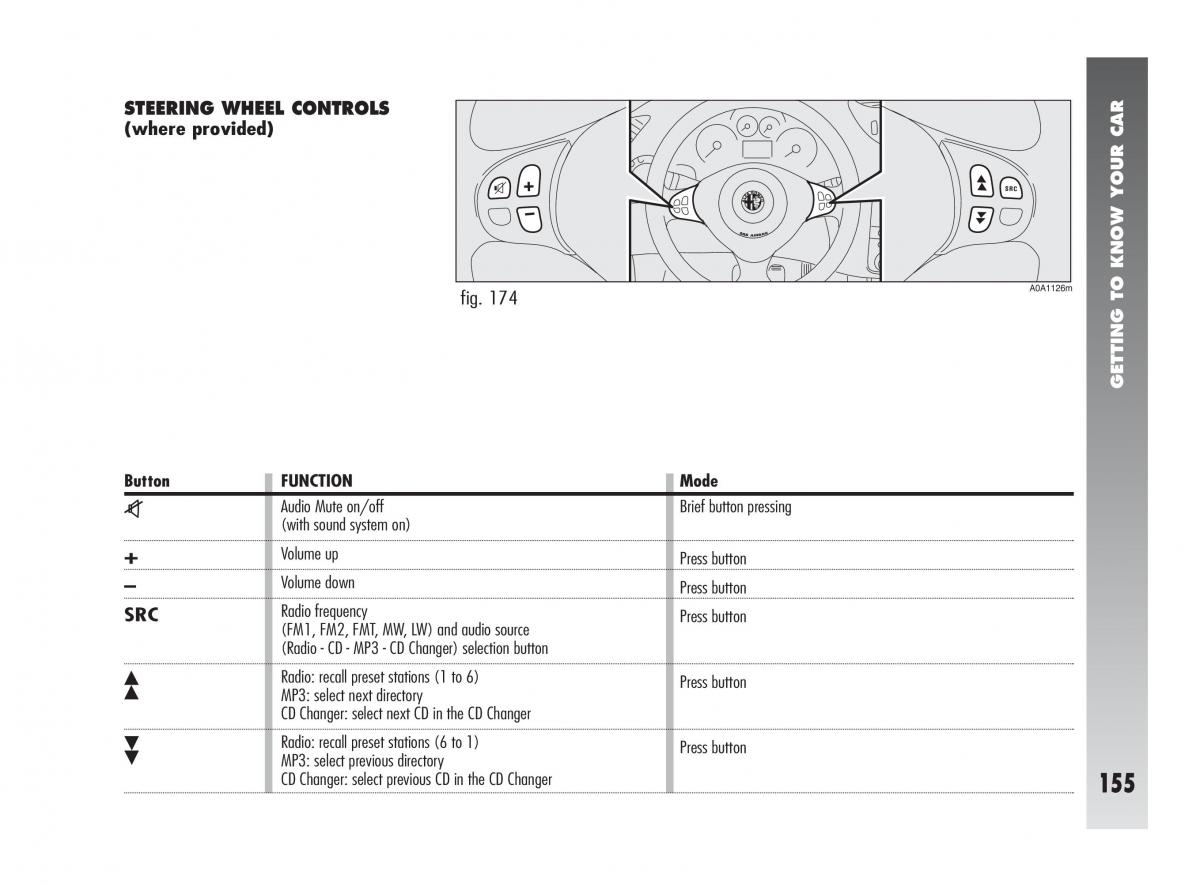 Alfa Romeo 147 owners manual / page 156